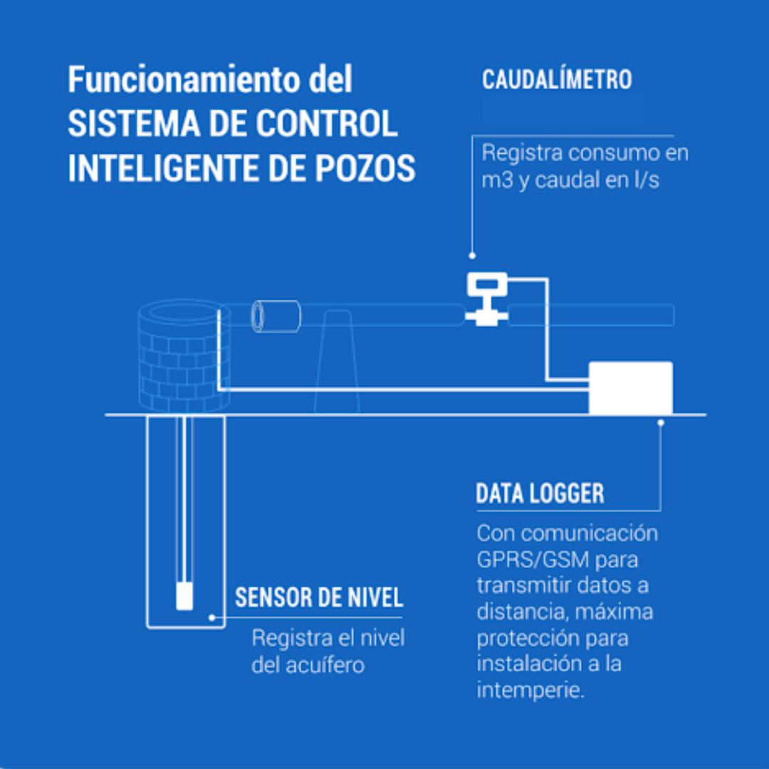 SENSOR FREÁTICO