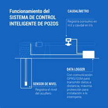 Cargar imagen en el visor de la galería, DATALOGGER. Transmisor de datos inalámbrico para todo tipo de caudalímetro y operaciones mediante PLC. IP68.
